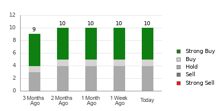 Broker Rating Breakdown Chart for ANF