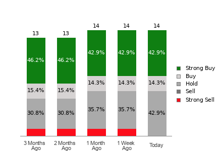 Broker Rating Breakdown Chart for ANF