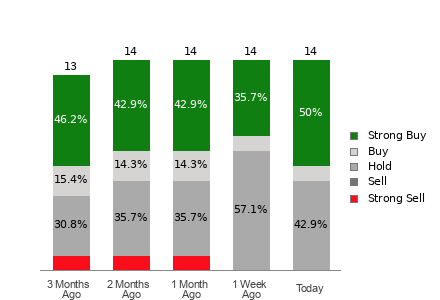 Broker Rating Breakdown Chart for ANF