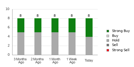 Broker Rating Breakdown Chart for ANF