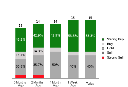 Broker Rating Breakdown Chart for ANF