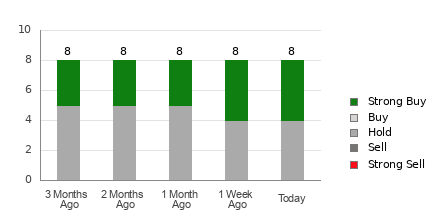 Broker Rating Breakdown Chart for ANF