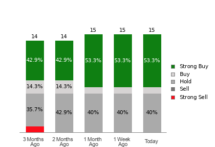 Broker Rating Breakdown Chart for ANF