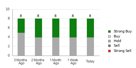 Broker Rating Breakdown Chart for ANF