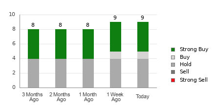 Broker Rating Breakdown Chart for ANF