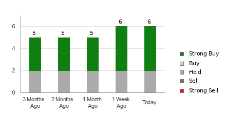 Broker Rating Breakdown Chart for APG