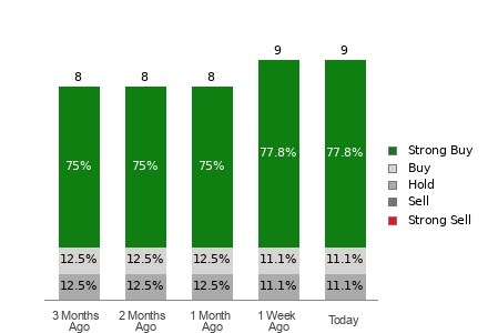 Broker Rating Breakdown Chart for APPF