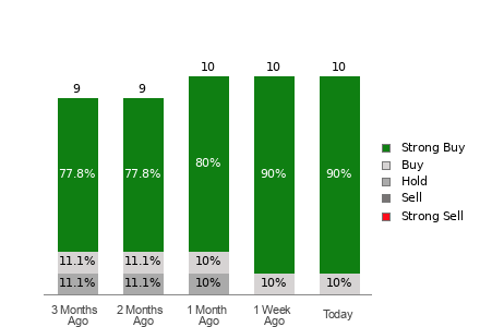 Broker Rating Breakdown Chart for APPF