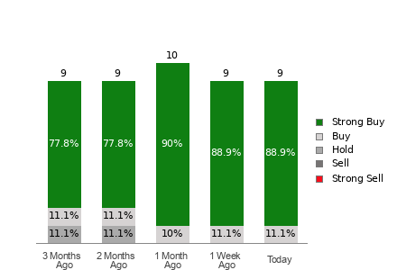 Broker Rating Breakdown Chart for APPF