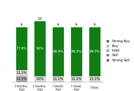 Broker Rating Breakdown Chart for APPF