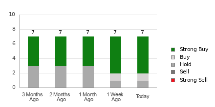 Broker Rating Breakdown Chart for APPF