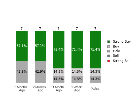 Broker Rating Breakdown Chart for APPF