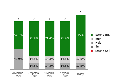 Broker Rating Breakdown Chart for APPF