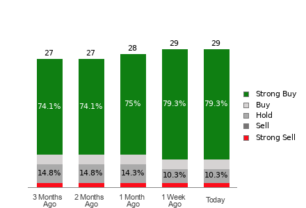 Broker Rating Breakdown Chart for APP
