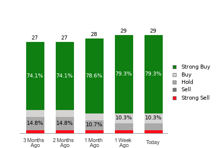 Broker Rating Breakdown Chart for APP