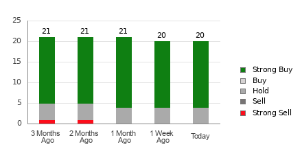 Broker Rating Breakdown Chart for APP