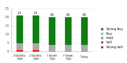 Broker Rating Breakdown Chart for APP