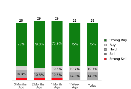 Broker Rating Breakdown Chart for APP