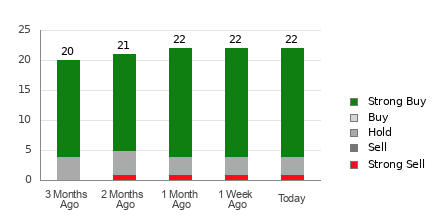 Broker Rating Breakdown Chart for APP