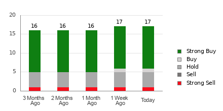 Broker Rating Breakdown Chart for APP