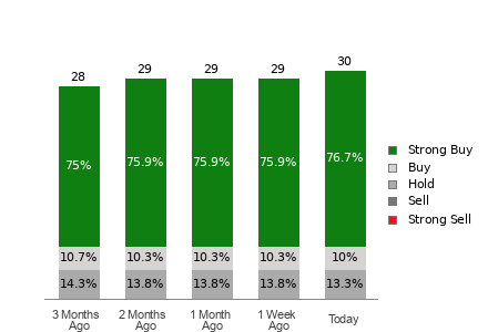 Broker Rating Breakdown Chart for APP