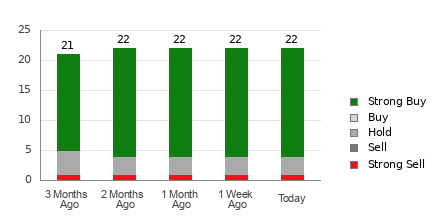 Broker Rating Breakdown Chart for APP