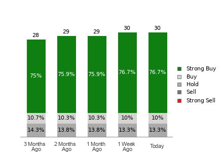 Broker Rating Breakdown Chart for APP