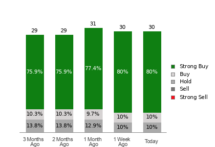 Broker Rating Breakdown Chart for APP