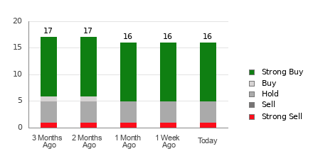 Broker Rating Breakdown Chart for APP