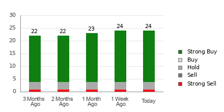 Broker Rating Breakdown Chart for APP