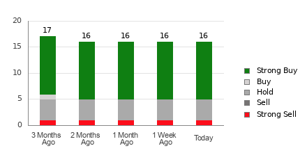 Broker Rating Breakdown Chart for APP