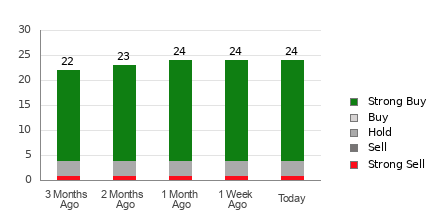 Broker Rating Breakdown Chart for APP