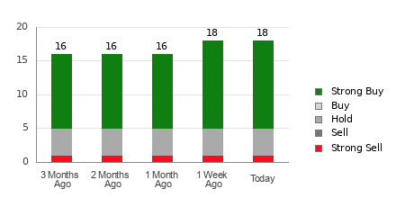 Broker Rating Breakdown Chart for APP