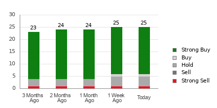 Broker Rating Breakdown Chart for APP