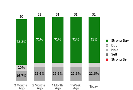 Broker Rating Breakdown Chart for APP