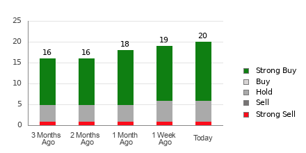 Broker Rating Breakdown Chart for APP