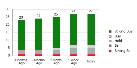 Broker Rating Breakdown Chart for APP