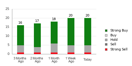 Broker Rating Breakdown Chart for APP