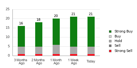 Broker Rating Breakdown Chart for APP