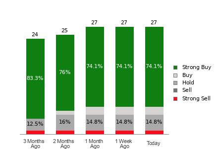 Broker Rating Breakdown Chart for APP