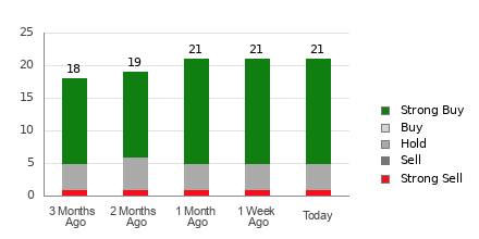 Broker Rating Breakdown Chart for APP