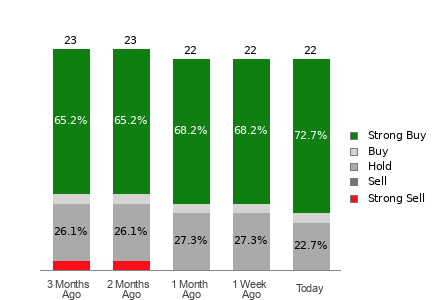 Broker Rating Breakdown Chart for APTV