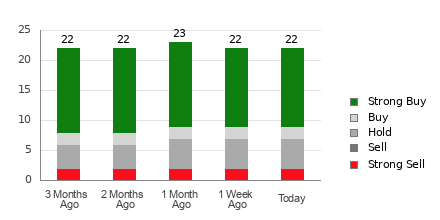 Broker Rating Breakdown Chart for APTV