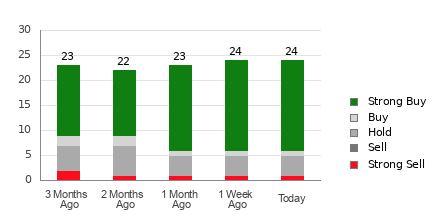 Broker Rating Breakdown Chart for APTV