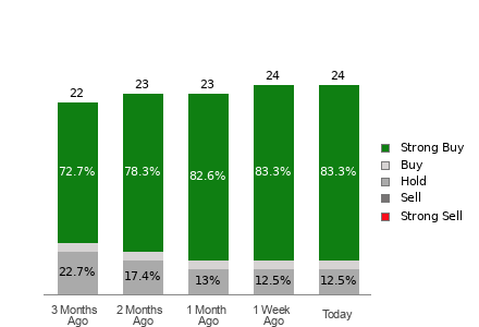 Broker Rating Breakdown Chart for APTV