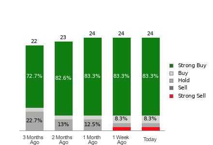 Broker Rating Breakdown Chart for APTV