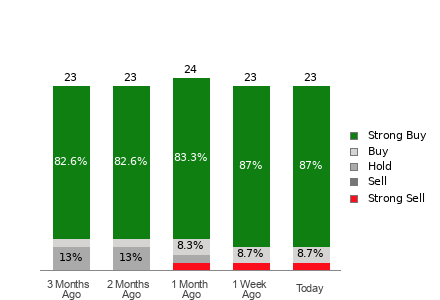 Broker Rating Breakdown Chart for APTV
