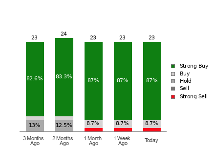 Broker Rating Breakdown Chart for APTV