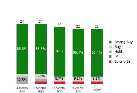 Broker Rating Breakdown Chart for APTV