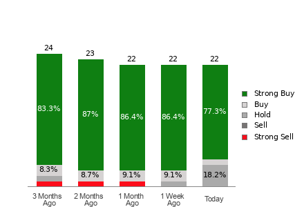 Broker Rating Breakdown Chart for APTV